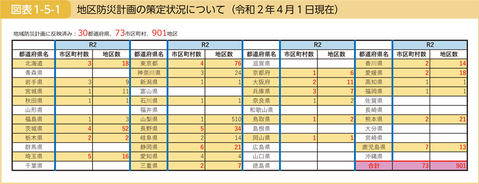 図表1-5-1　地区防災計画の策定状況について（令和2年4月1日現在）