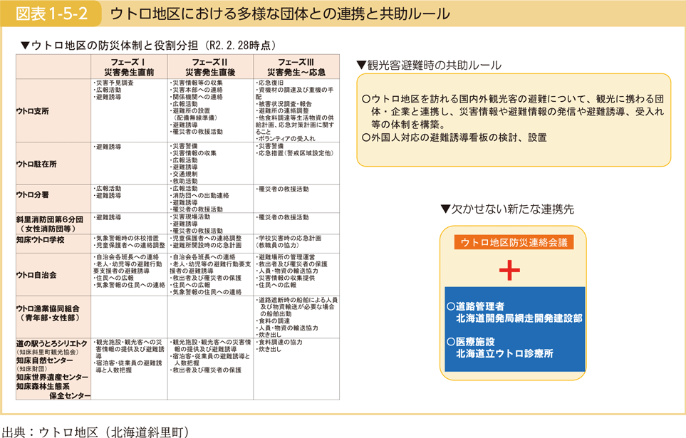 図表1-5-2　ウトロ地区における多様な団体との連携と共助ルール