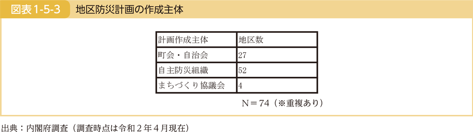 図表1-5-3　地区防災計画の作成主体