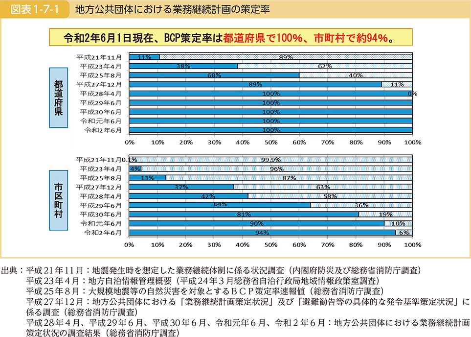 図表1-7-1　地方公共団体における業務継続計画の策定率