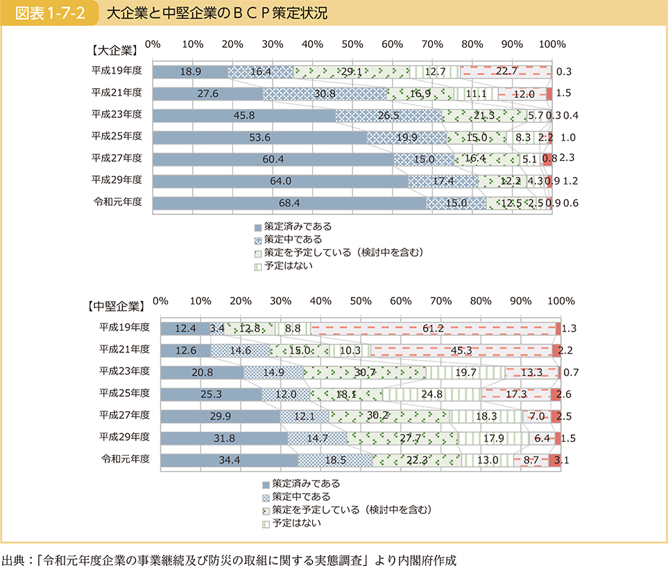 図表1-7-2　大企業と中堅企業のBCP策定状況