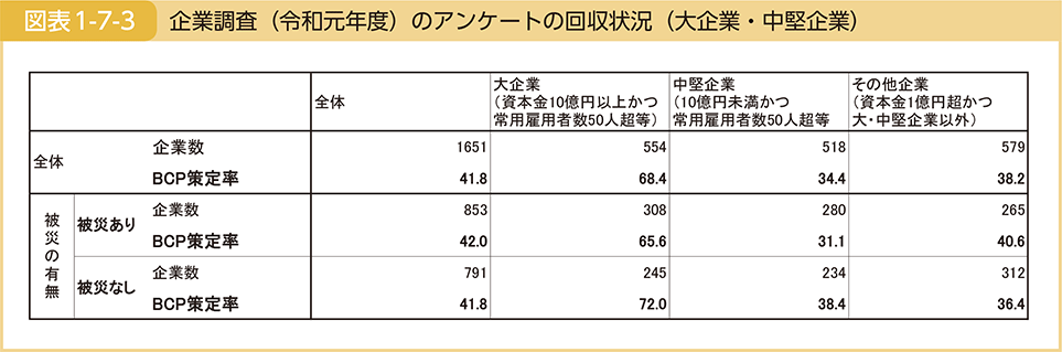 図表1-7-3　企業調査（令和元年度）のアンケートの回収状況（大企業・中堅企業）