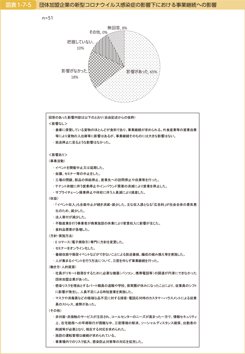 図表1-7-5　団体加盟企業の新型コロナウイルス感染症の影響下における事業継続への影響