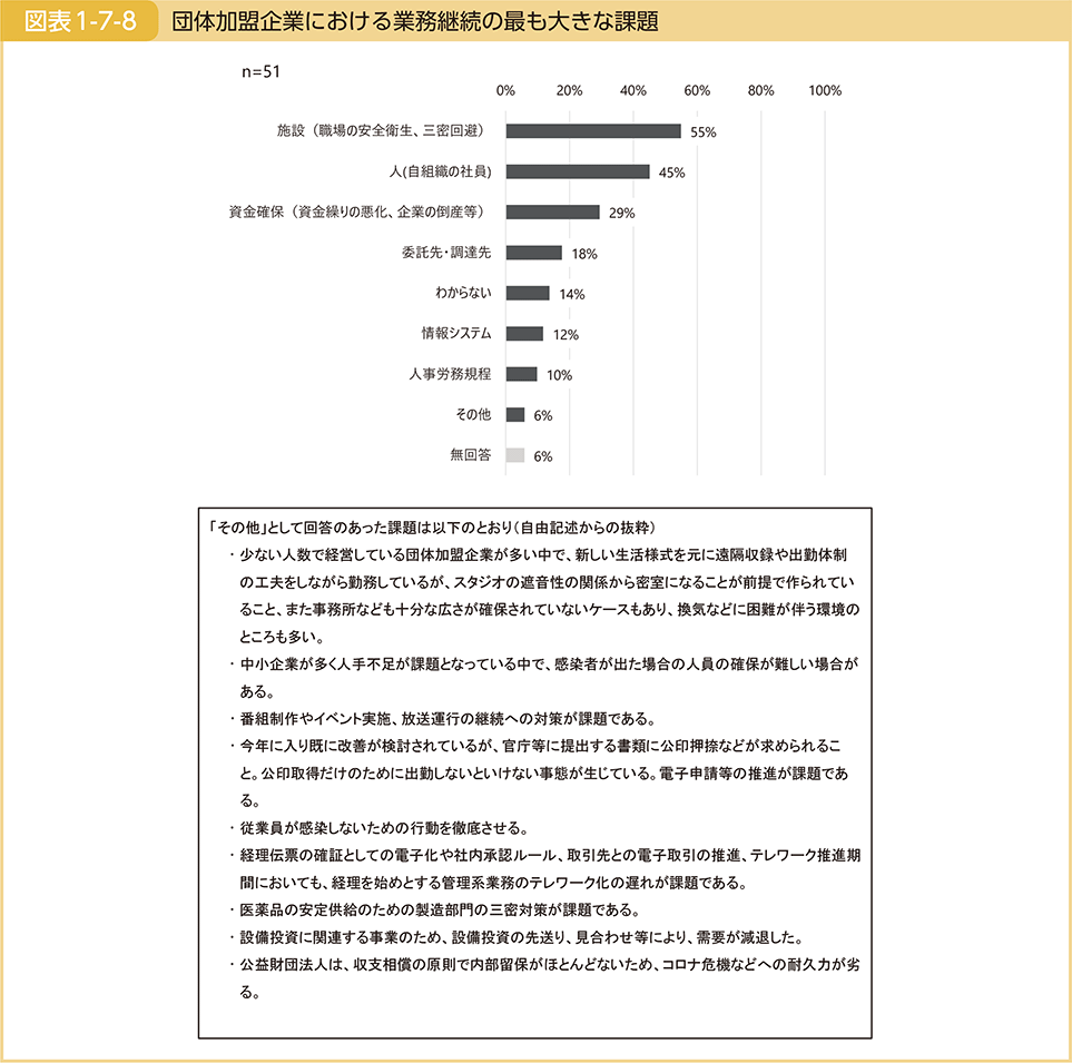 図表1-7-8　団体加盟企業における業務継続の最も大きな課題