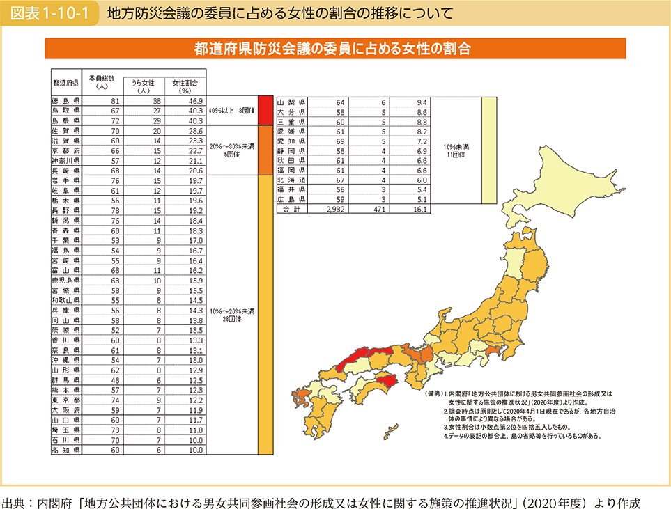 図表1-10-1　地方防災会議の委員に占める女性の割合の推移について