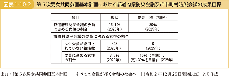 図表1-10-2　第5次男女共同参画基本計画における都道府県防災会議及び市町村防災会議の成果目標