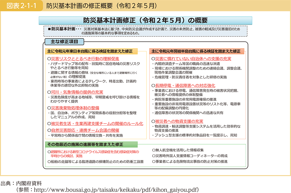 図表2-1-1　防災基本計画の修正概要（令和2年5月）