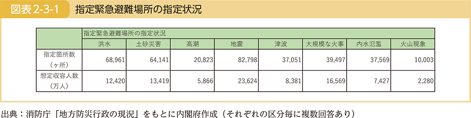 図表2-3-1　指定緊急避難場所の指定状況