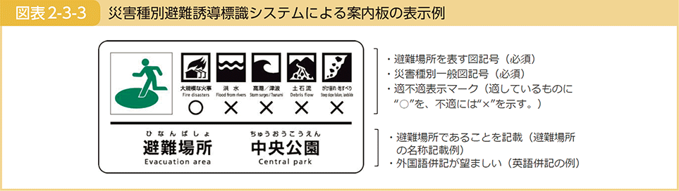 図表2-3-3　災害種別避難誘導標識システムによる案内板の表示例