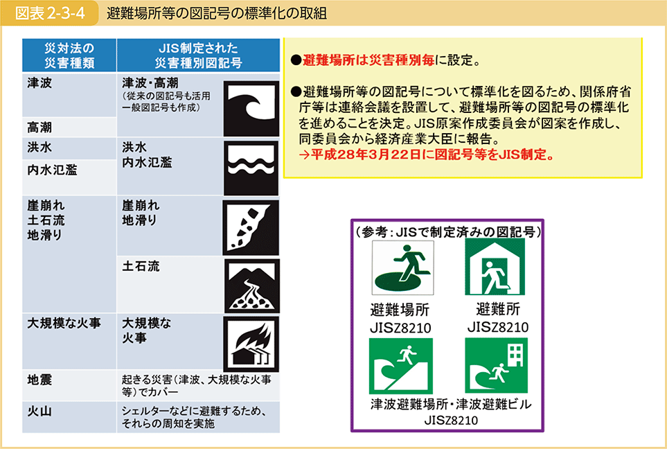 図表2-3-4　避難場所等の図記号の標準化の取組