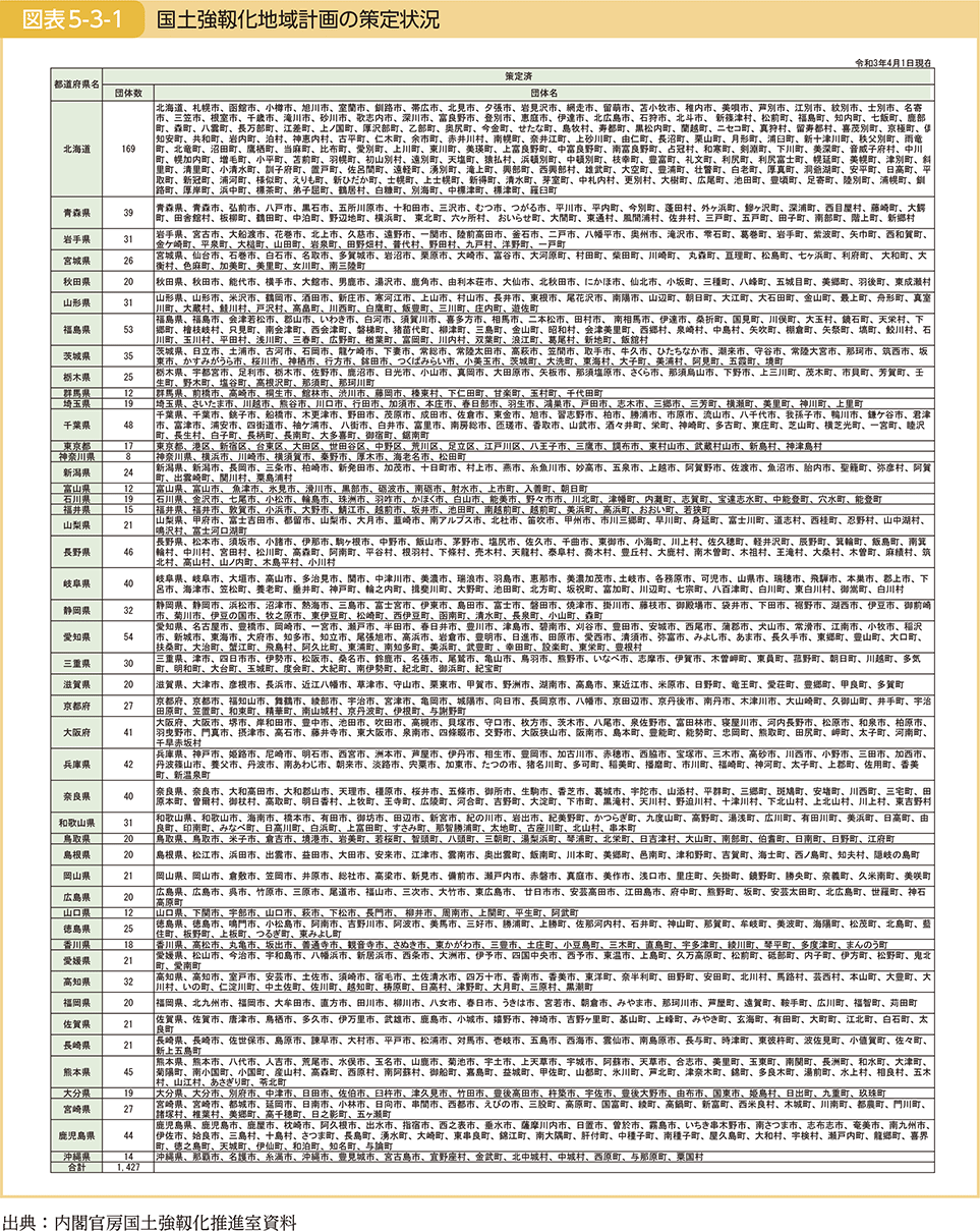 図表5-3-1　国土強靱化地域計画の策定状況
