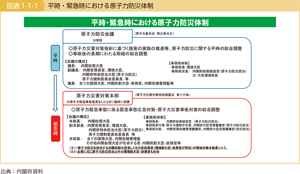 図表1-1-1　平時・緊急時における原子力防災体制