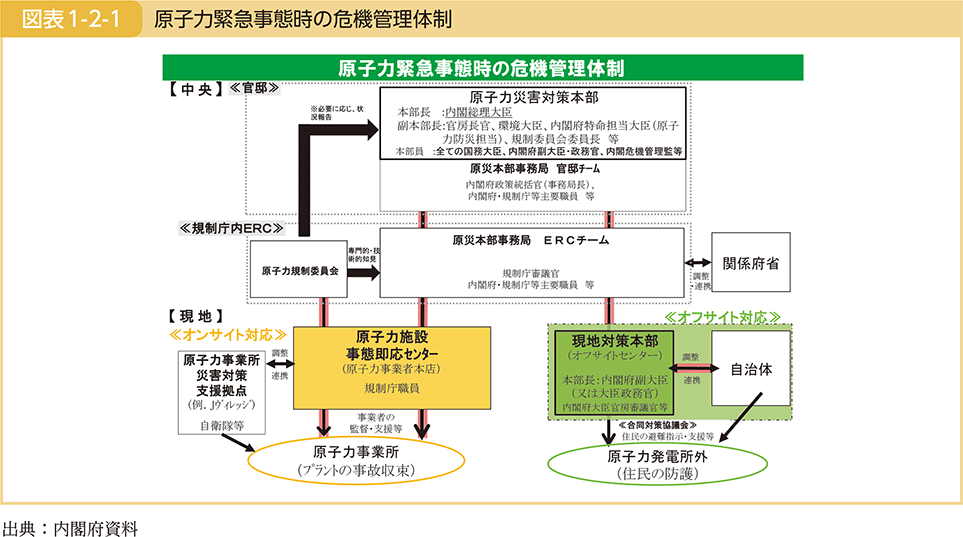 図表1-2-1　原子力緊急事態時の危機管理体制