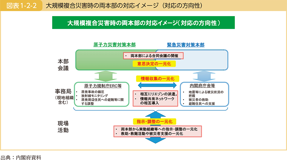 図表1-2-2　大規模複合災害時の両本部の対応イメージ（対応の方向性）