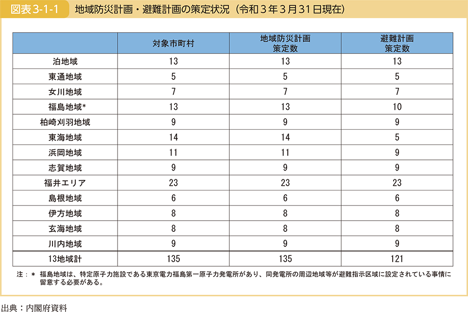 図表3-1-1　地域防災計画・避難計画の策定状況（令和3年3月31日現在）