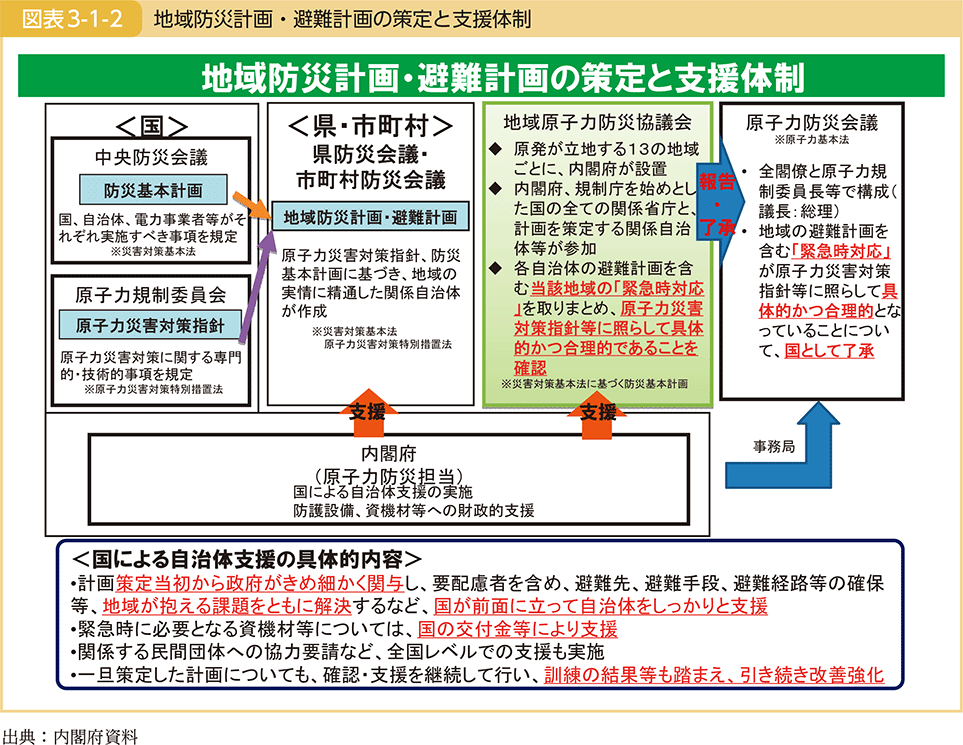 図表3-1-2　地域防災計画・避難計画の策定と支援体制