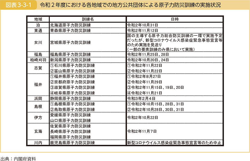 図表3-3-1　令和2年度における各地域での地方公共団体による原子力防災訓練の実施状況