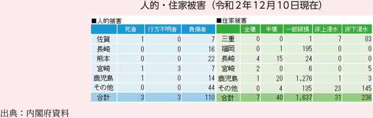 人的・住家被害（令和2年12月10日現在）