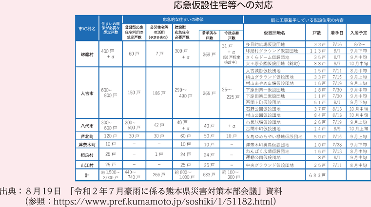 応急仮設住宅等への対応