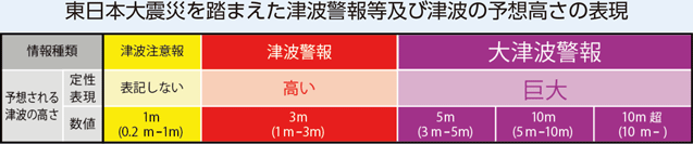 東日本大震災を踏まえた津波警報等及び津波の予想高さの表現