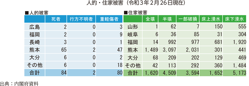 人的・住家被害（令和3年2月26日現在）