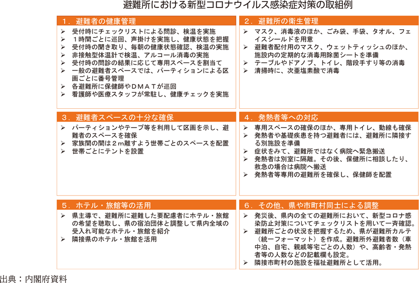 避難所における新型コロナウイルス感染症対策の取組例