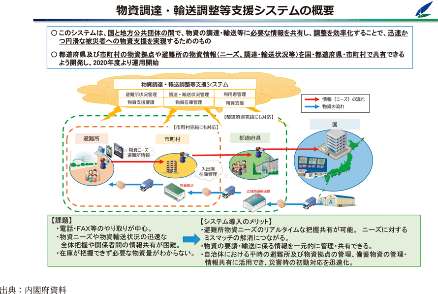 物資調達・輸送調整等支援システムの概要