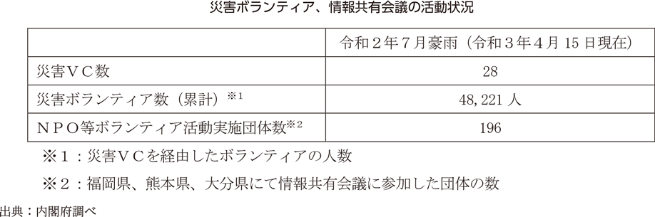 災害ボランティア、情報共有会議の活動状況