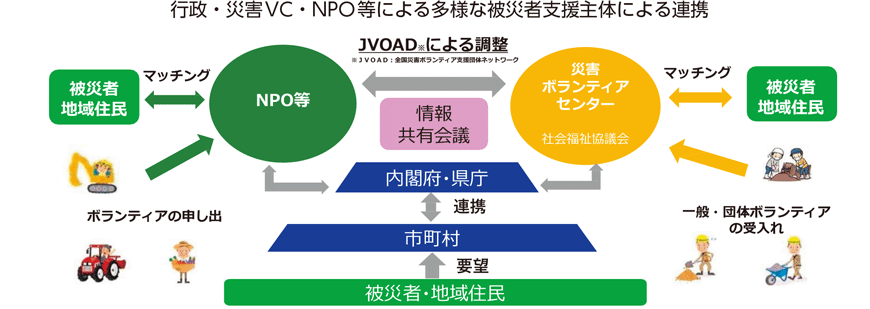 行政・災害VC・NPO等による多様な被災者支援主体による連携