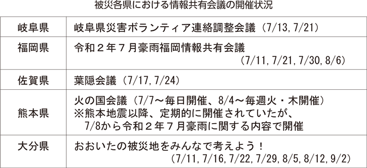 被災各県における情報共有会議の開催状況