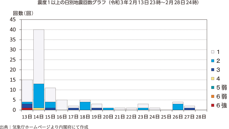 震度1以上の日別地震回数グラフ（令和3年2月13日23時～2月28日24時）