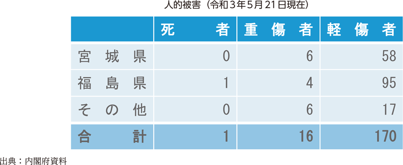 人的被害（令和3年5月21日現在）