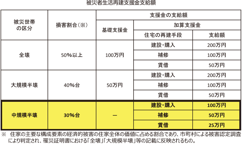 被災者生活再建支援金支給額