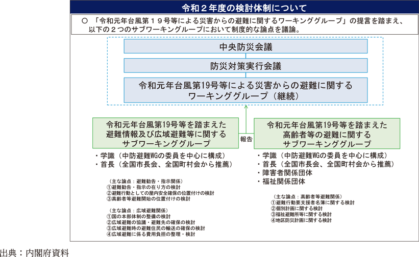 令和2年度の検討体制について