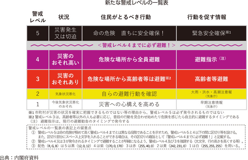 新たな警戒レベルの一覧表