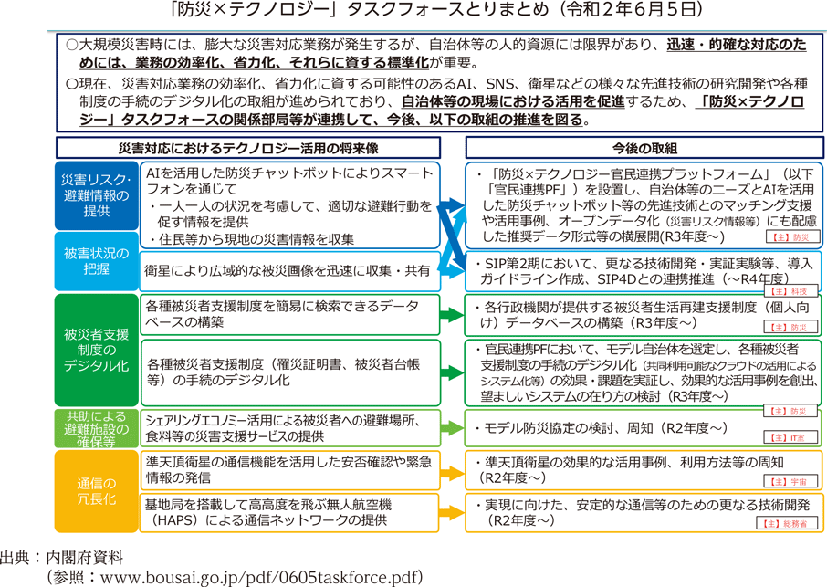 「防災×テクノロジー」タスクフォースとりまとめ（令和2年6月5日）