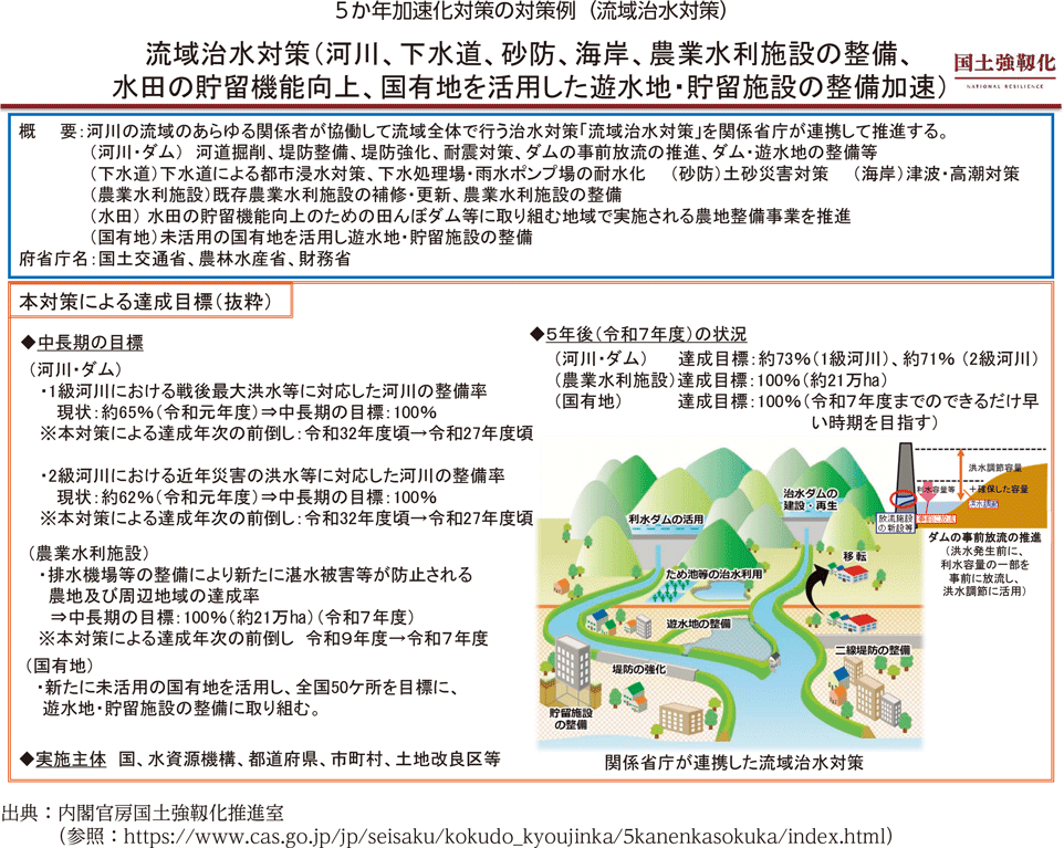 5か年加速化対策の対策例（流域治水対策）