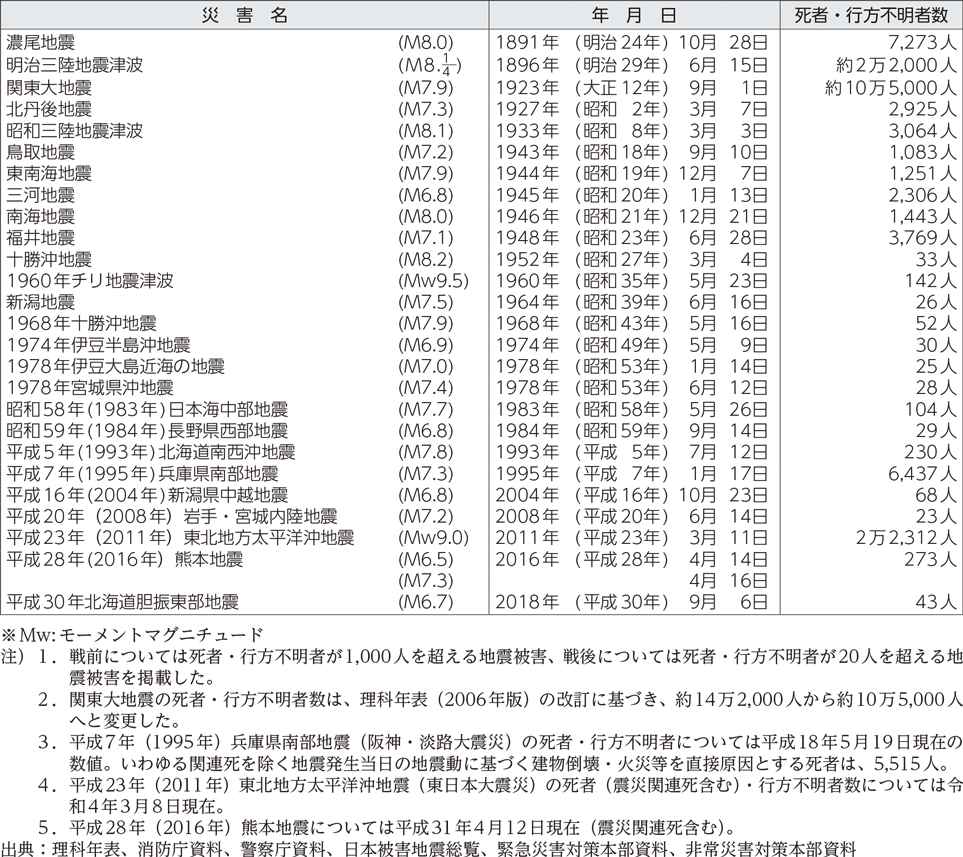 附属資料５　我が国の主な地震被害（明治以降）