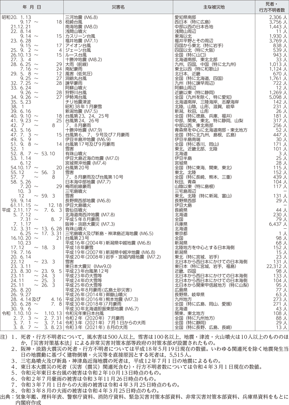 附属資料６　我が国における昭和20年以降の主な自然災害の状況