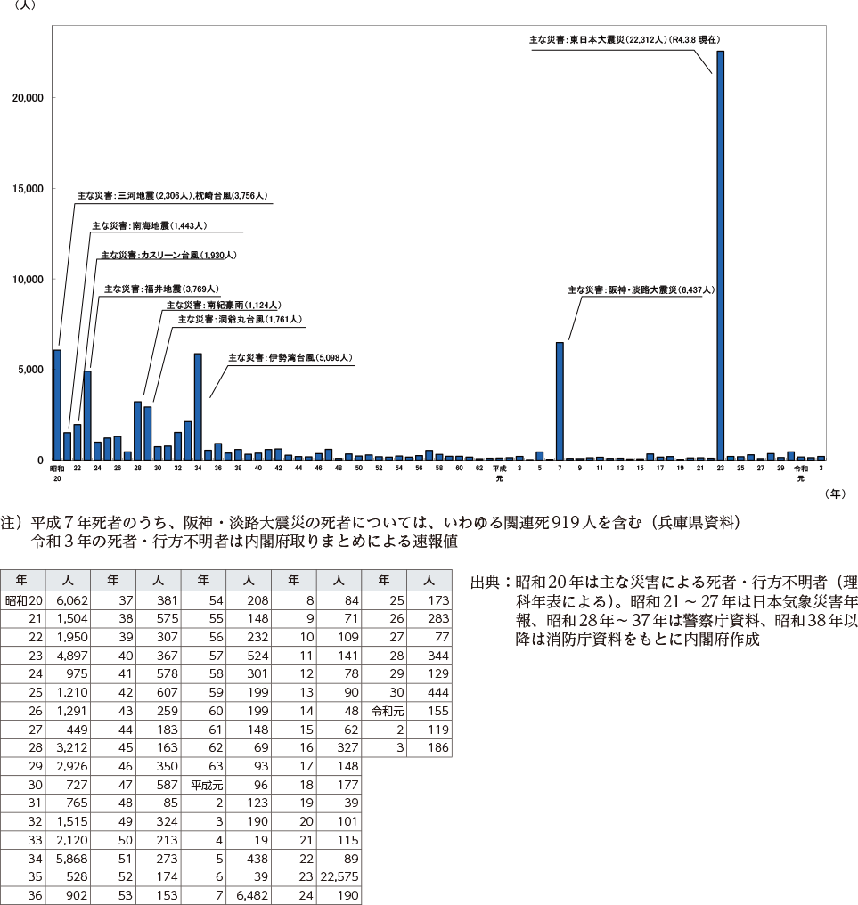 附属資料７　自然災害による死者・行方不明者数