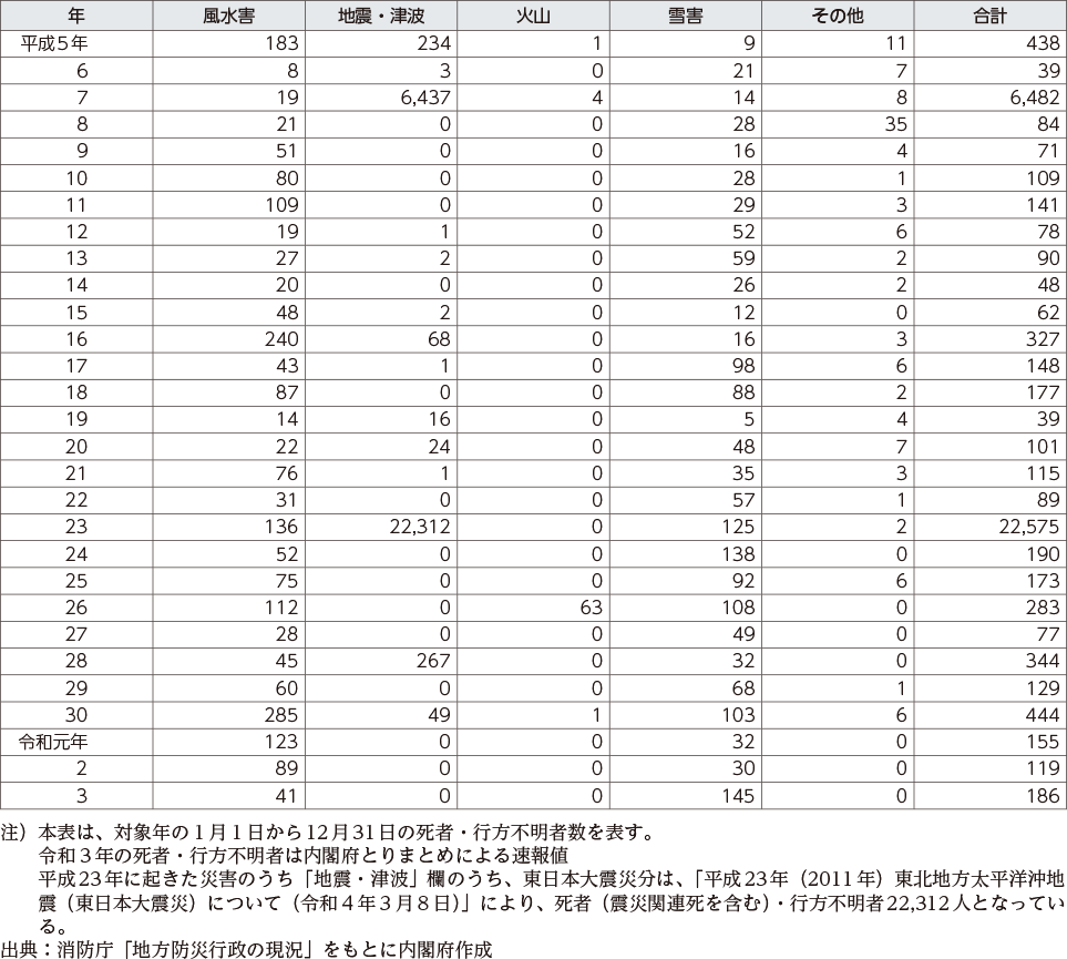 附属資料８　自然災害による死者・行方不明者内訳