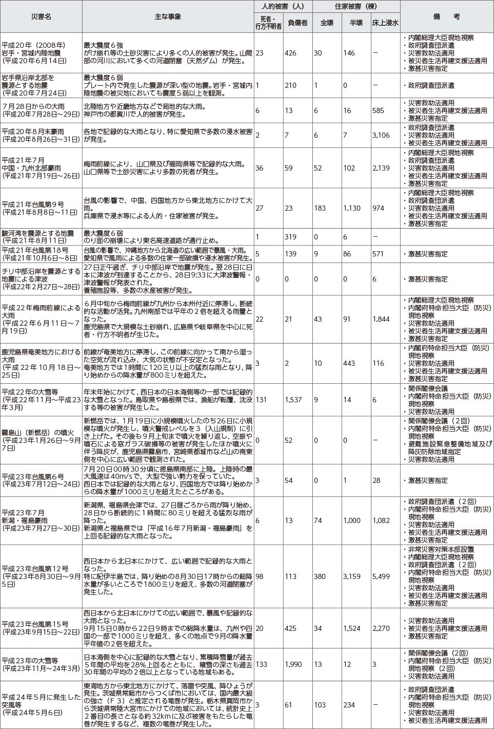 附属資料９　最近の主な自然災害について（阪神・淡路大震災以降）（2）