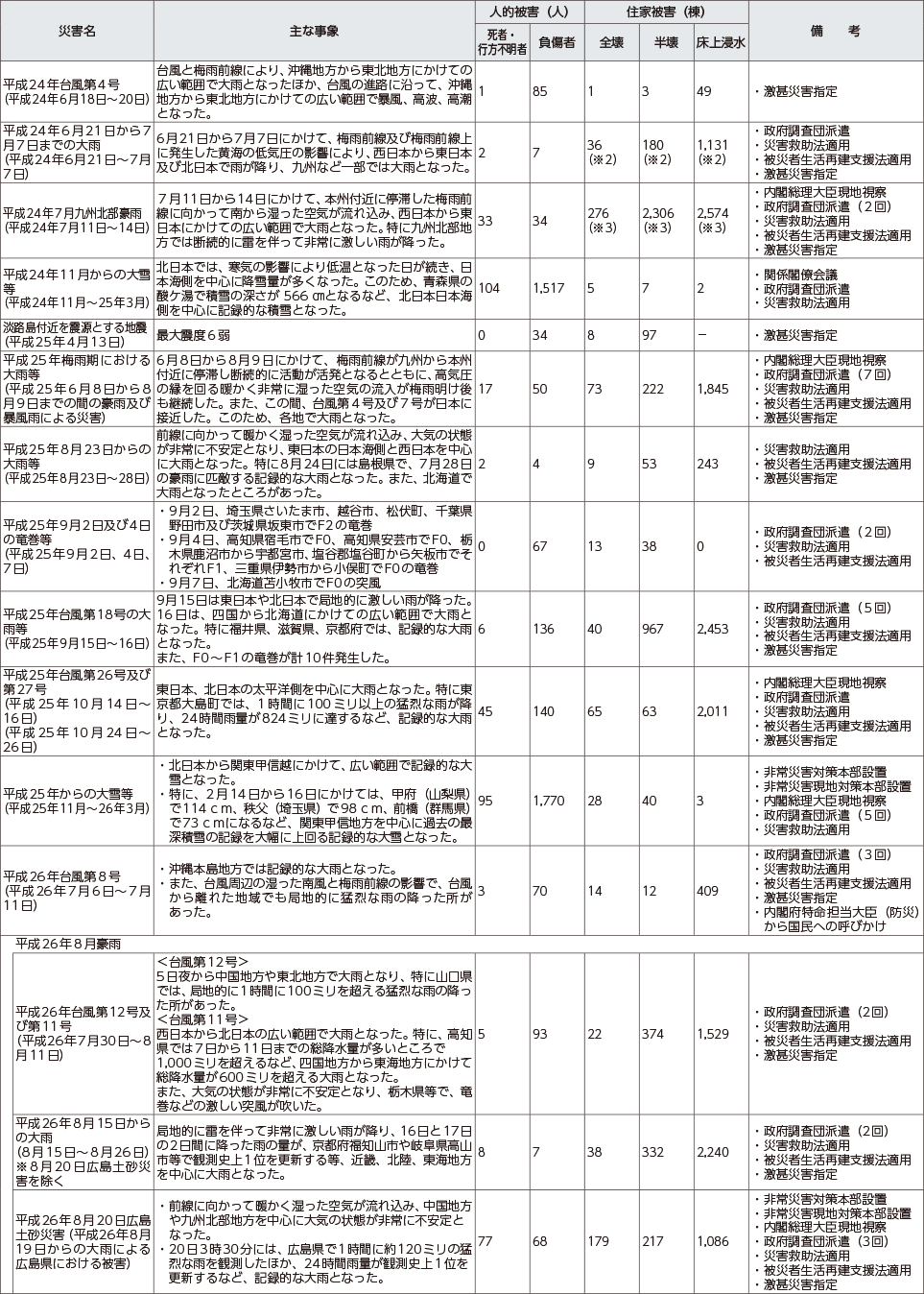 附属資料９　最近の主な自然災害について（阪神・淡路大震災以降）（3）