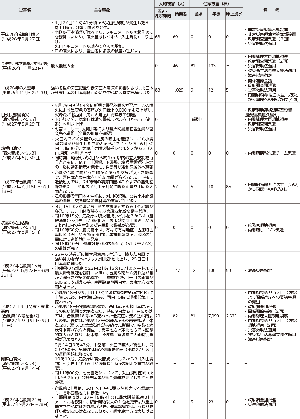 附属資料９　最近の主な自然災害について（阪神・淡路大震災以降）（4）