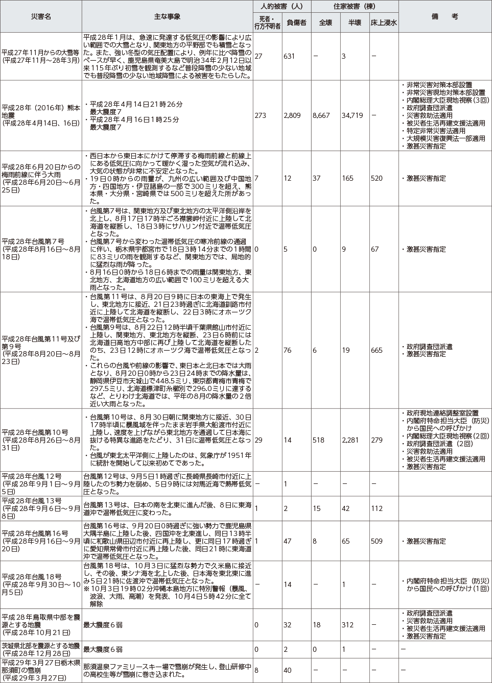 附属資料９　最近の主な自然災害について（阪神・淡路大震災以降）（5）