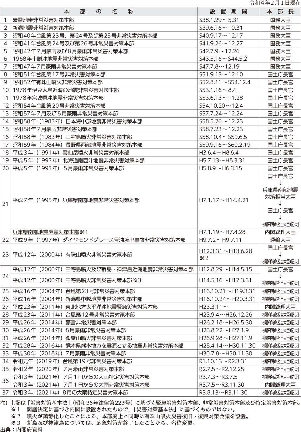 附属資料10　緊急災害対策本部、非常災害対策本部及び特定災害対策本部の設置状況