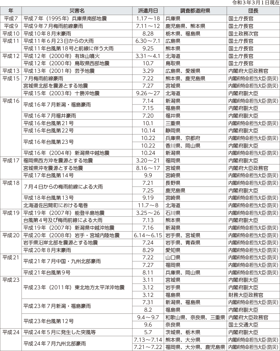 附属資料11　政府調査団の派遣状況（阪神・淡路大震災以降）（1）