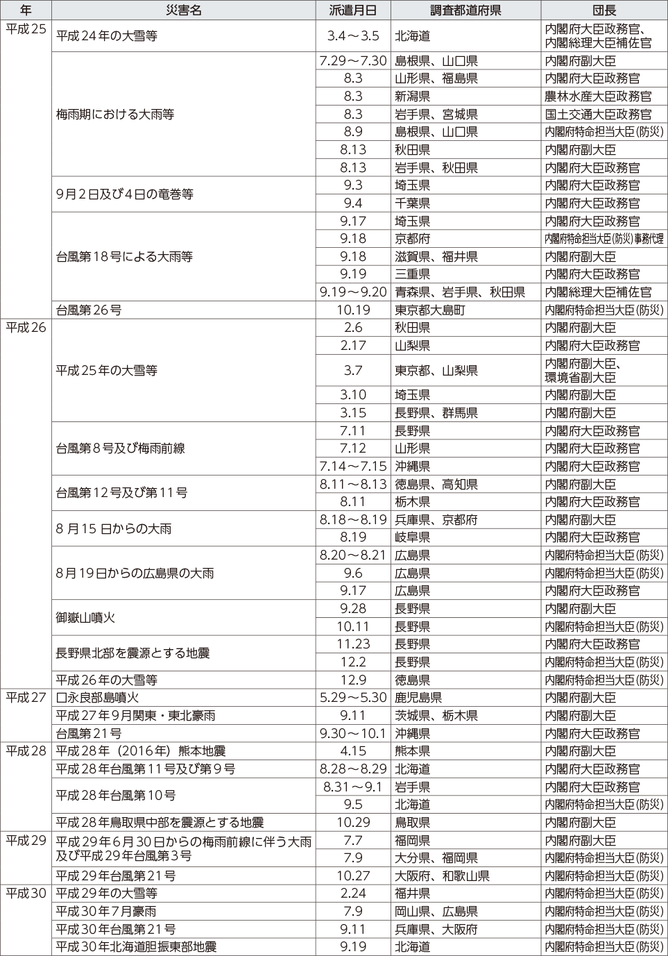 附属資料11　政府調査団の派遣状況（阪神・淡路大震災以降）（2）
