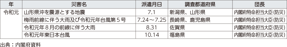 附属資料11　政府調査団の派遣状況（阪神・淡路大震災以降）（3）