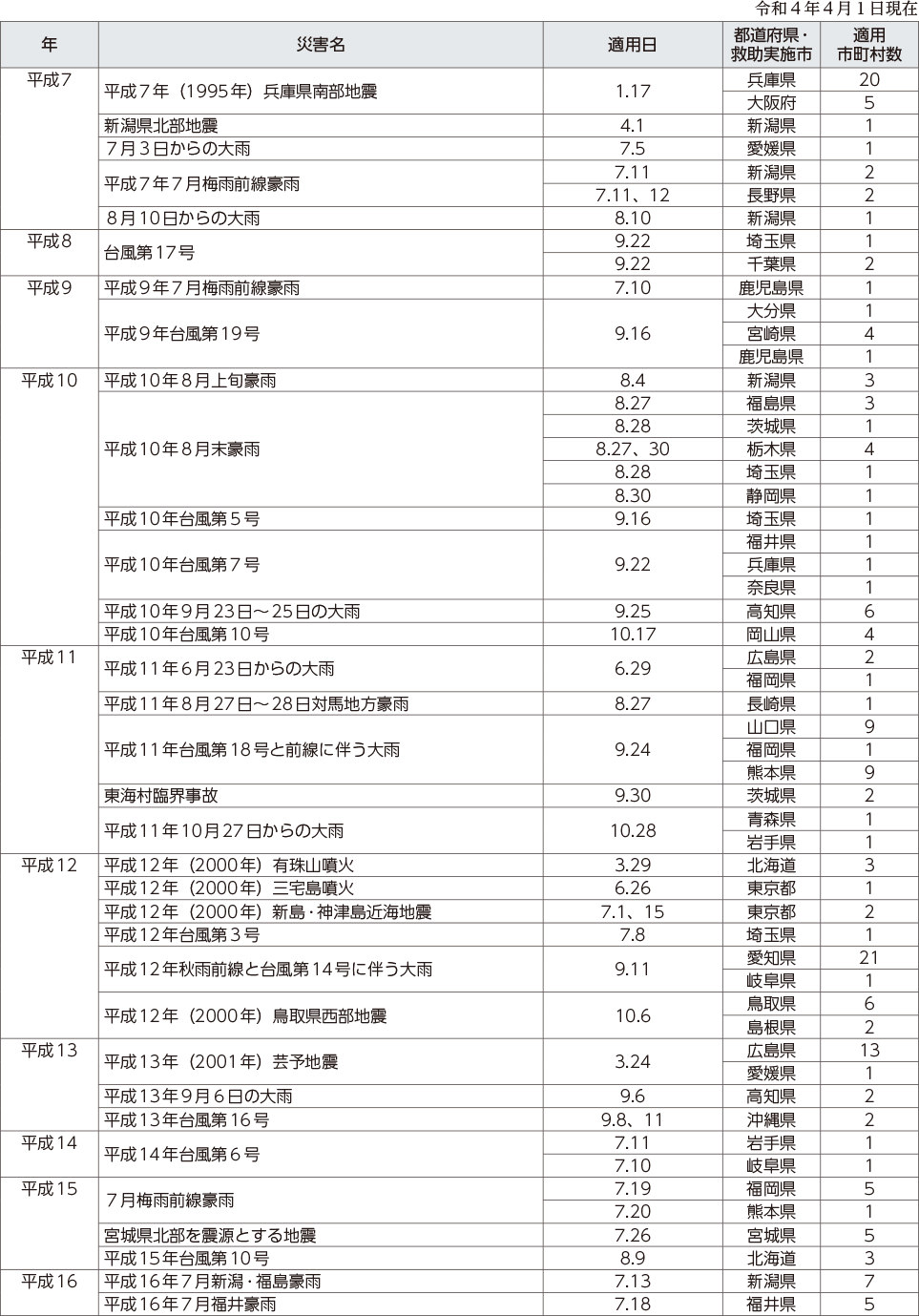 附属資料12　災害救助法の適用実績（阪神・淡路大震災以降）（1）